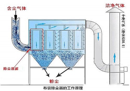 布袋式除塵器是如何進行過濾的？